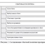 Иллюстрация №1: Анализ и совершенствование сбытовой политики коммерческого предприятия (на примере ООО «СОХО») (Дипломные работы - Маркетинг).